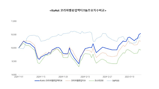 ⓒ 삼성액티브자산운용