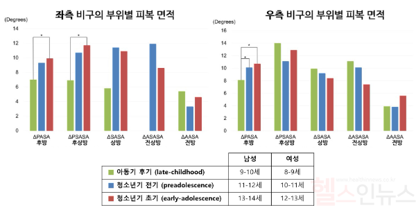 비구 부위별 대퇴골두 피복 면적 변화. 양측 비구 모두 연령이 증가할수록 후방 대퇴골두 피복 면적이 넓어짐. (서울대학교병원 제공)