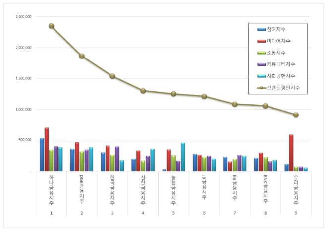 하나금융지주, 금융지주 브랜드평판 1월 빅데이터 분석 1위