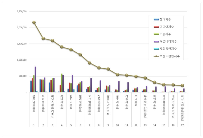 곤지암리조트, 리조트 브랜드평판 1월 빅데이터 분석 1위…"평판지수 47.39% 상승"