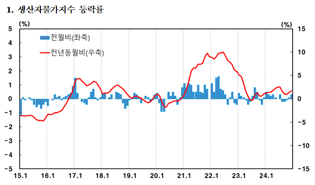 (상보) 12월 생산자 물가 전월비 0.3%↑..고환율·고유가 영향 속 두 달째 상승 - 한은