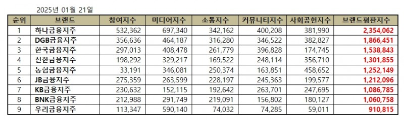 하나금융지주, 금융지주 브랜드평판 2025년 1월...1위