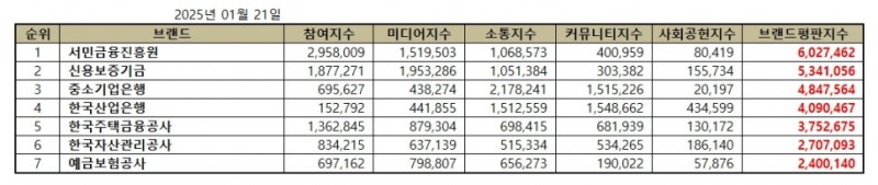 서민금융진흥원, 금융위원회 공공기관 브랜드평판 1월...1위
