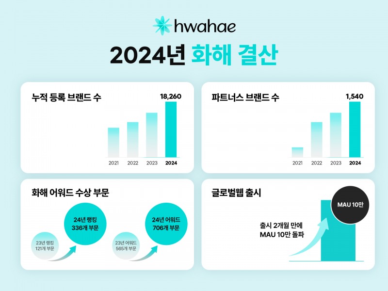 화해, ‘2024 연말결산’ 공개…누적 등록 브랜드 1만8260개, 파트너 브랜드 20% 증가