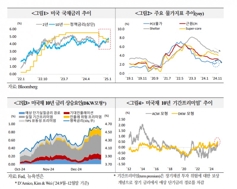 미국채 금리, 상방 위험이 더 커...트럼프 정책 불확실성 해소 전까지 높은 프리미엄 유지 - 국금센터