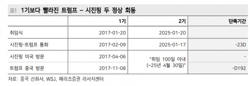 트럼프 취임 맞아 의외로 미중관계 테일 리스크 완화 조짐 - 메리츠證