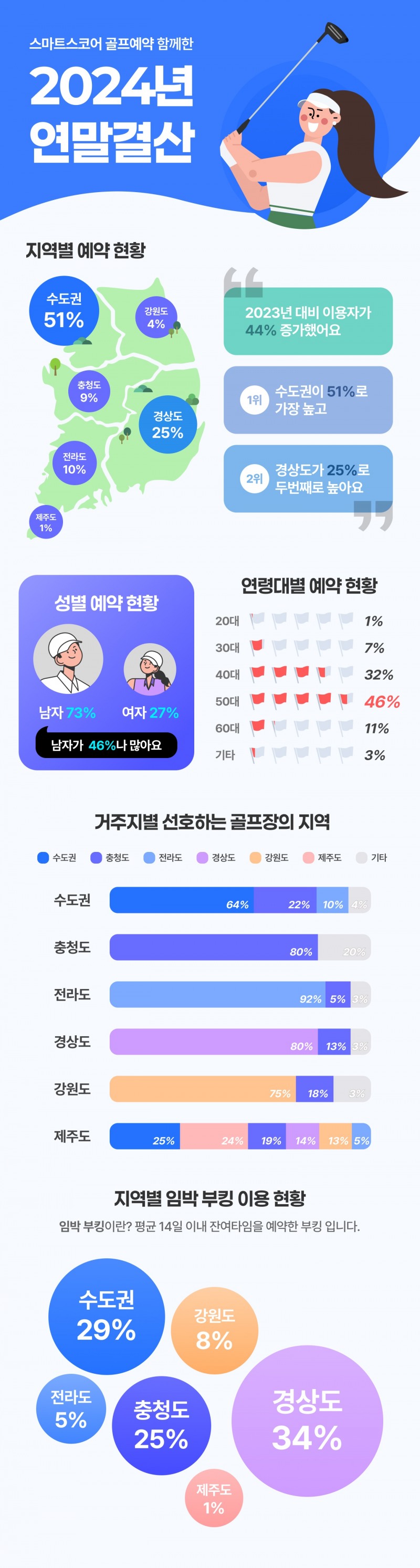 스마트스코어 골프예약, 수도권 거주 50대 남성이 주로 이용