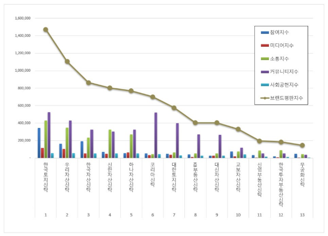 한국토지신탁, 부동산신탁 브랜드평판 1월 빅데이터 분석 1위