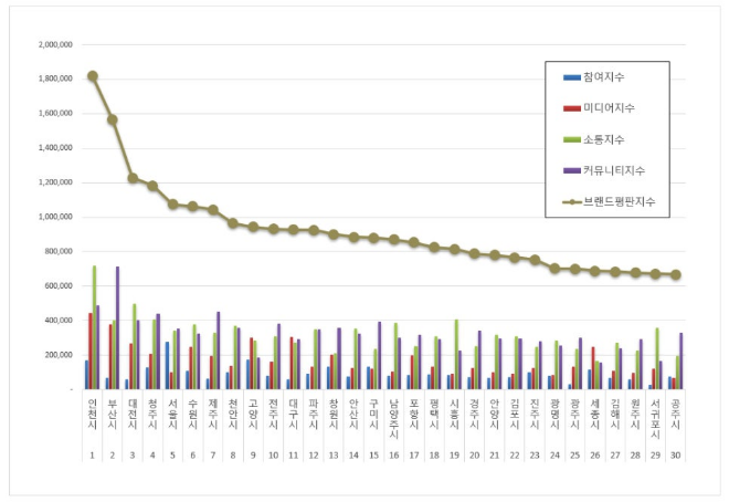 인천시, 대한민국 도시 브랜드평판 1월 1위…평판지수도↑