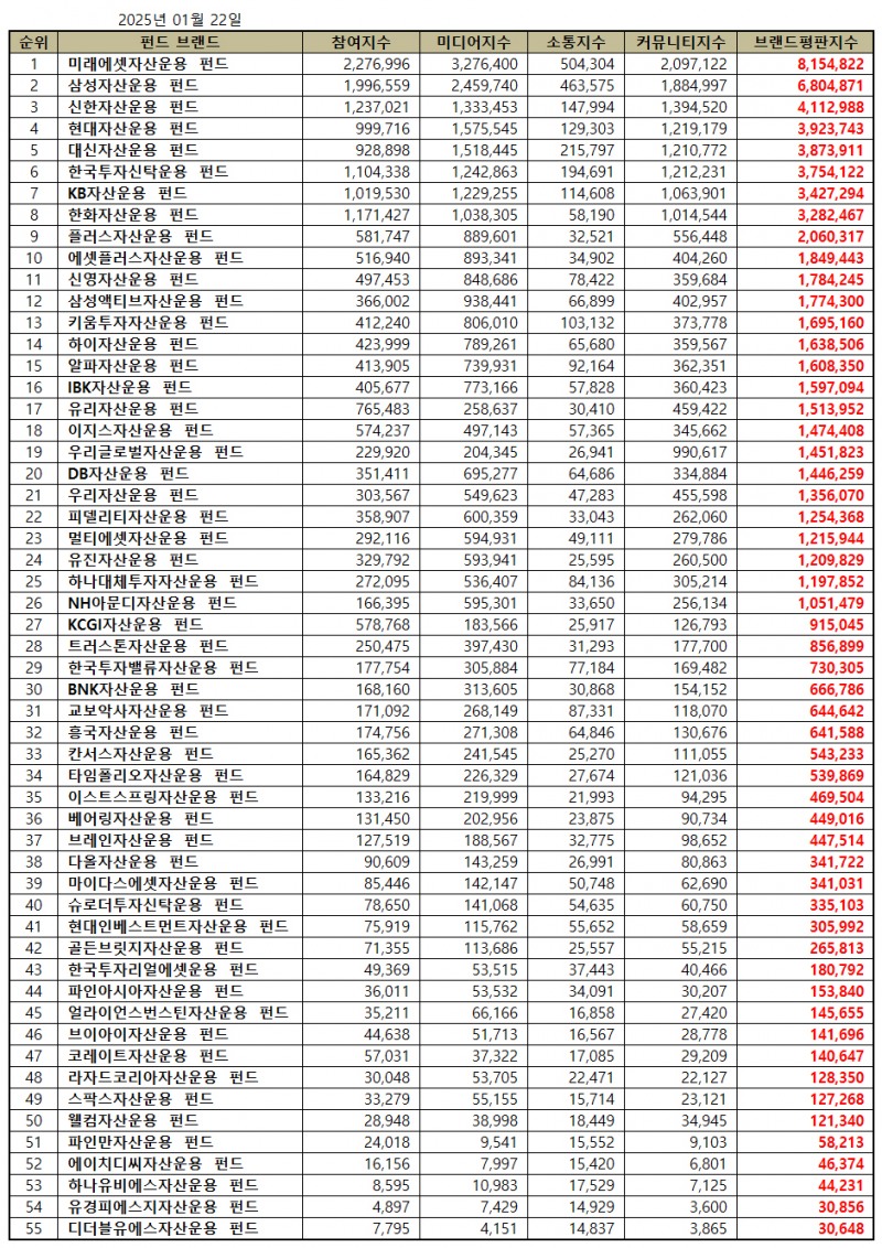 미래에셋자산운용 펀드, 펀드 브랜드평판 2025년 1월...1위