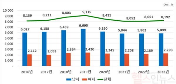 2016-2023년 성별 중증외상 발생 추이 (질병관리청 제공)