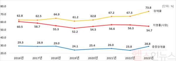 중증외상 치명률, 중증장애율, 장애율 (질병관리청 제공)