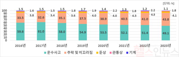 2016-2023년 손상기전별 중증외상 발생 추이 (질병관리청 제공)