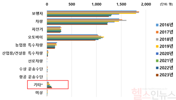 2016-2023년 운수사고 유형별 중증외상 발생 추이 (질병관리청 제공)