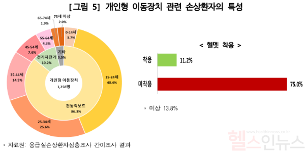 개인형 이동장치 관련 손상환자의 특성 (질병관리청 제공)