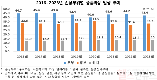 2016-2023년 손상부위별 중증외상 발생 추이 (질병관리청 제공)