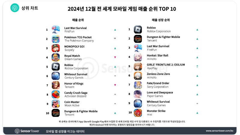 매출 10위, 성장 순위 2위에 올랐다(출처=센서타워).