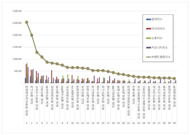 미래에셋자산운용, 연금 브랜드평판 1월 1위…하나은행 뒤이어
