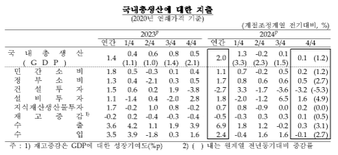 4분기 실질GDP 전기비 0.1% 성장...연간 성장률 +2.0%로 한은 전망치(+2.2%) 하회 - 한은
