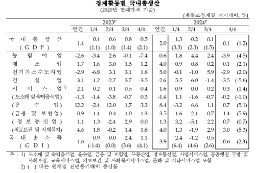 4분기 실질GDP 전기비 0.1% 성장...연간 성장률 +2.0%로 한은 전망치(+2.2%) 하회 - 한은