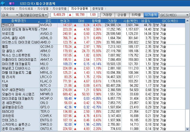 (상보) 엔비디아 4.5% 뛰자 반도체지수도 1.7% 상승