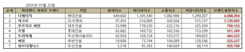 현대건설 디에이치, 하이엔드 아파트 브랜드평판 1월...1위