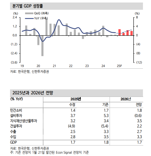 올해 성장률 1% 중후반 예상되나 추가 하방 위험 우세 - 신한證