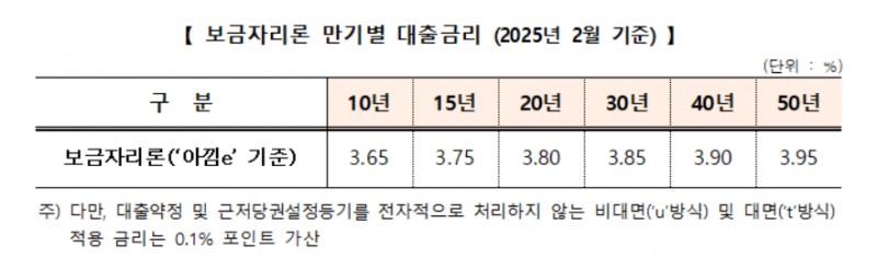 주금공, 2월 보금자리론 금리 30bp 인하..."한은 기준금리 인하 기조와 MBS 조달금리 하향 안정화 반영"