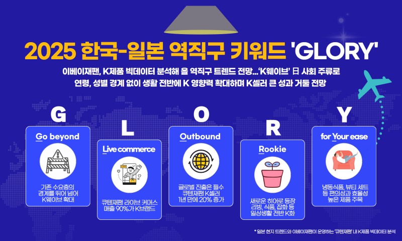 이베이재팬, 한-일 역직구 트렌드 'GLORY' 발표