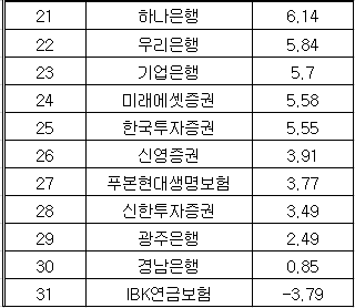 2024년도 DB형 퇴직연금의 상품유형별ㆍ사업자별 수익률 순위 (단위 : %)