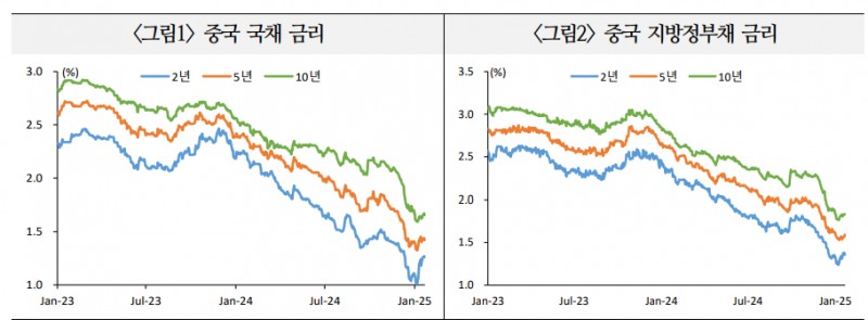 中 국채금리, 올해도 낮은 수준 유지하면서 주택가격 회복 기여...외자유출 압력 등 부작용도 우려 - 국금센터