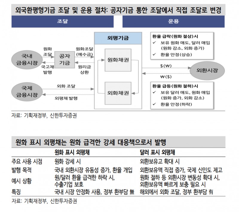 원화 외평채 22년만에 성공적 복귀...1년 외평채 수요는 계속 견고할 것 - 신한證