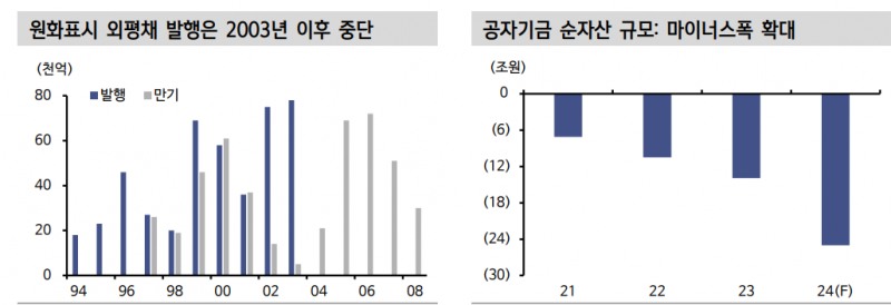 원화 외평채 22년만에 성공적 복귀...1년 외평채 수요는 계속 견고할 것 - 신한證