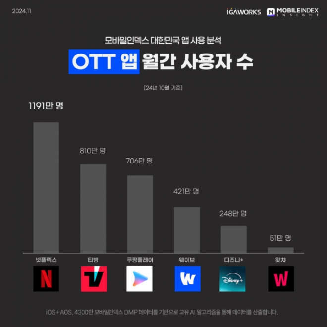OTT 앱 2024년 10월 월간 사용자 수. ⓒ 모바일인덱스