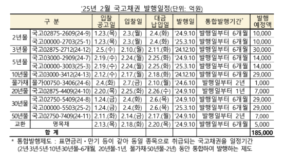 (종합) 2월 국고채 전월비 4.3조 증가한 18조 발행...교환 0.5조, 재정증권 8조·원화표시 외평채 0.8조 발행 - 기재부