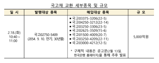 (종합) 2월 국고채 전월비 4.3조 증가한 18조 발행...교환 0.5조, 재정증권 8조·원화표시 외평채 0.8조 발행 - 기재부
