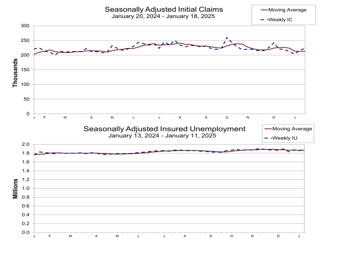 (상보) 미 주간 신규실업 22만3천명으로 예상(22만명) 상회