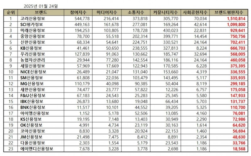 고려신용정보, 채권추심 브랜드평판 2025년 1월...1위