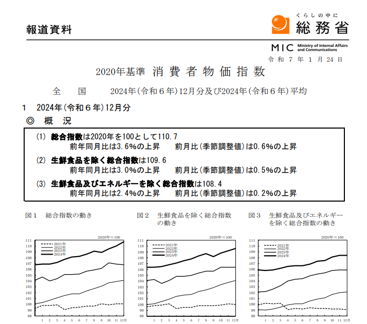 (상보) 일본 12월 근원 CPI 전년비 3.0% 올라 예상부합