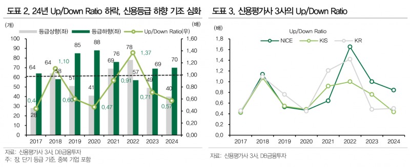 신용등급 전망 여전히 '흐림'...신용채권 투자에서 기업 펀더멘털 중요도 올라가 - DB금투
