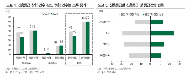 신용등급 전망 여전히 '흐림'...신용채권 투자에서 기업 펀더멘털 중요도 올라가 - DB금투
