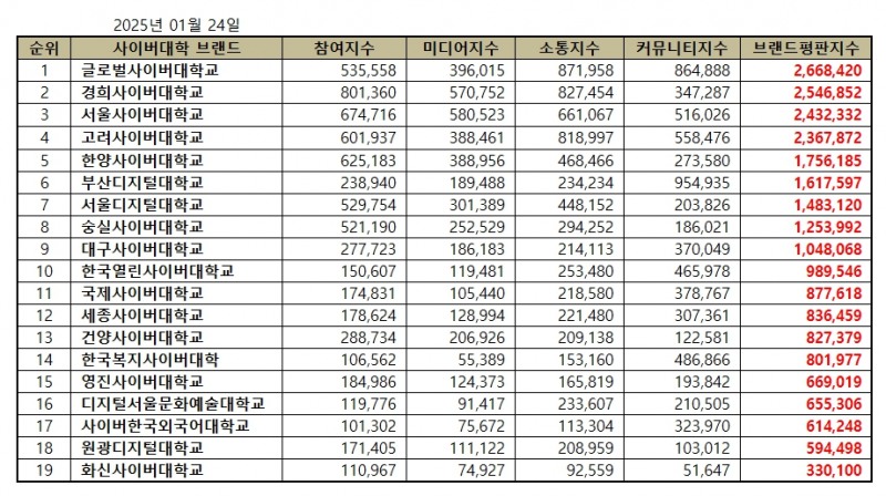 글로벌사이버대학교, 사이버대학교 브랜드평판 1월...1위
