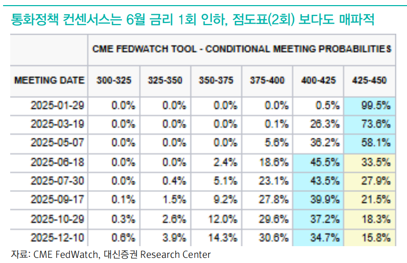 FOMC와 PCE 물가, 매파적 통화정책 컨센서스 정상화 예상 - 대신證