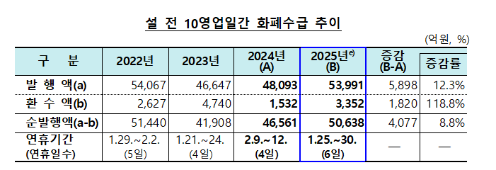 설 전 5.1조원 공급으로 전년비 8.8%↑ - 한은
