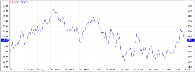 자료: 2024년 이후 WTI 추이, 출처: 코스콤 CHECK