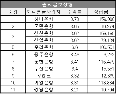 2024년도 DB형 퇴직연금의 상품유형별 은행 사업자의 수익률 순위 (단위 : %, 억원)