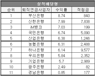 2024년도 DB형 퇴직연금의 상품유형별 은행 사업자의 수익률 순위 (단위 : %, 억원)