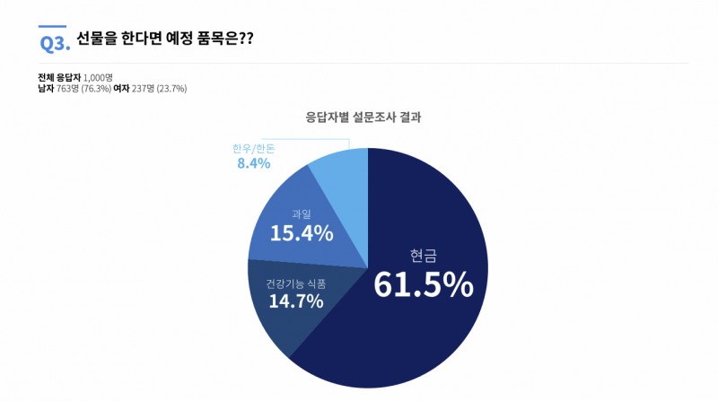 크라토스, 설 명절선물 설문 진행…1위 ‘현금’, 과일 및 건강식품 뒤 이어