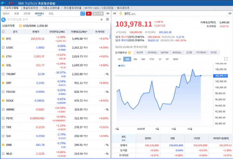 트럼프 호재 선반영 속 수급 장세..암호화폐 혼조세 속 비트코인 2%↑