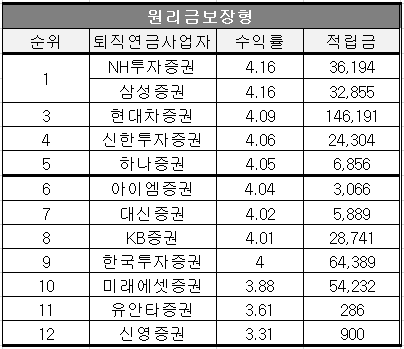 2024년도 DB형 퇴직연금의 상품유형별 증권 사업자의 수익률 순위 (단위 : %, 억원)